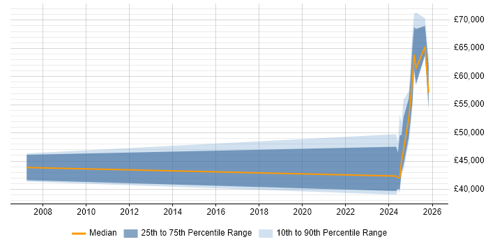 Salary distribution trend for jobs in Rochester citing Systems Engineering