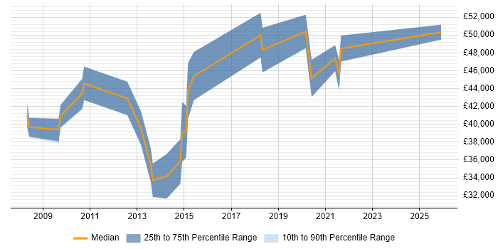 Salary distribution trend for jobs in Rochester citing T-SQL