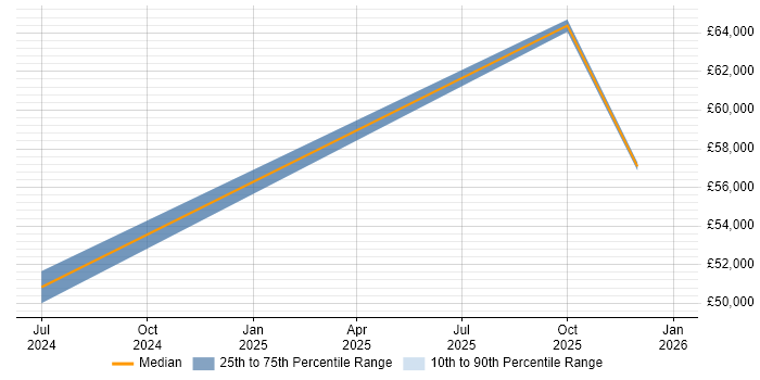 Salary distribution trend for jobs in Rochester citing Teamcenter