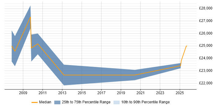 Salary distribution trend for jobs in Rochester citing Telesales