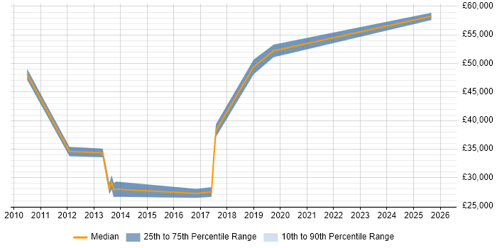 Salary distribution trend for jobs in Rochester citing Test Automation