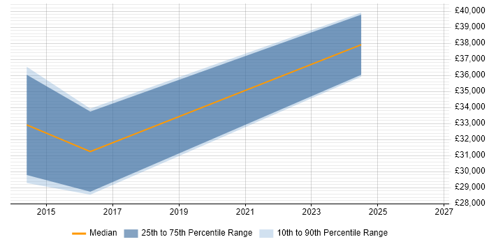 Salary distribution trend for jobs in Rochester citing User Experience