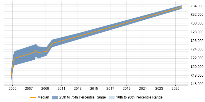 Salary distribution trend for jobs in Rochester citing VBA