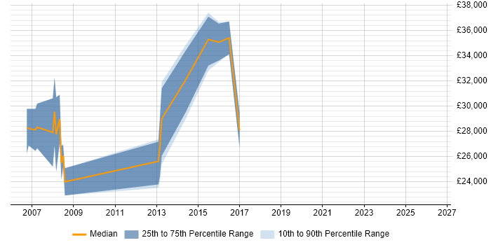 Salary distribution trend for Web Developer job vacancies in Rochester