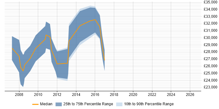 Salary distribution trend for jobs in Rochester citing Web Development