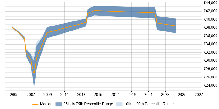 Salary distribution trend for jobs in Kent citing RPG/400