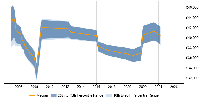 Salary distribution trend for RPG Analyst Programmer job vacancies in Kent