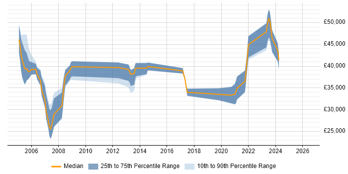 Salary distribution trend for jobs in Kent citing RPG IV