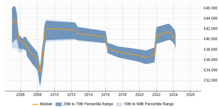 Salary distribution trend for RPG Programmer job vacancies in Kent