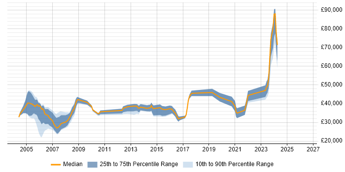 Salary distribution trend for jobs in Kent citing RPG