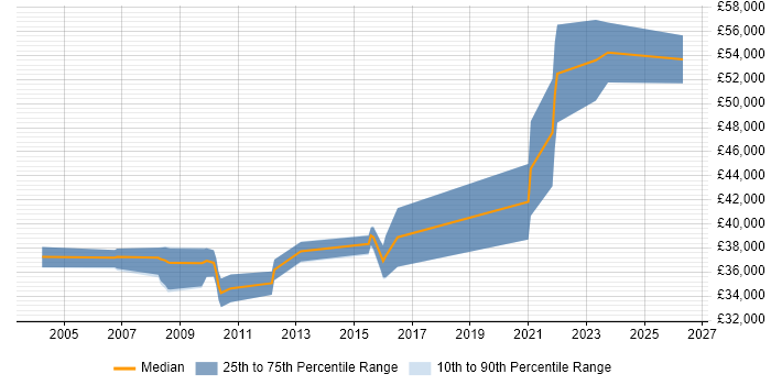 Salary distribution trend for jobs in Kent citing RS-232