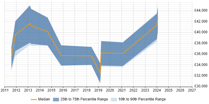 Salary distribution trend for jobs in Kent citing Sage 200