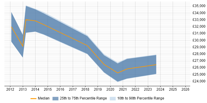 Salary distribution trend for Sales Administrator job vacancies in Kent