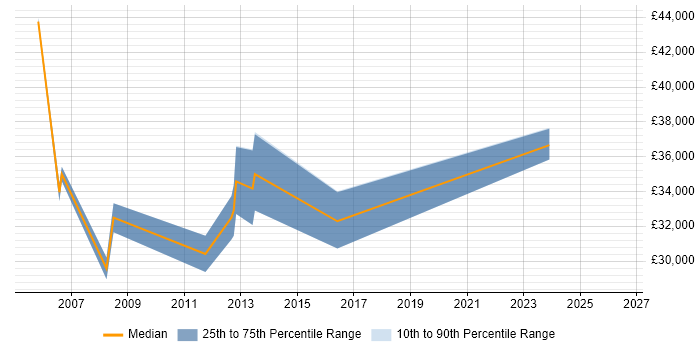 Salary distribution trend for Sales Engineer job vacancies in Kent