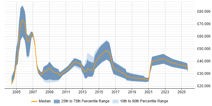 Salary distribution trend for Sales Executive job vacancies in Kent