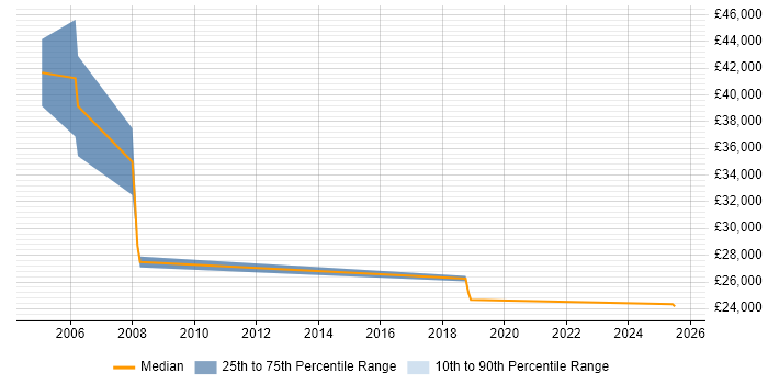 Salary distribution trend for Sales Representative job vacancies in Kent Salary distribution trend for Sales Representative job vacancies in Kent