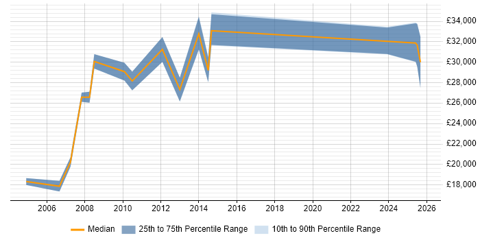 Salary distribution trend for Sales Support job vacancies in Kent