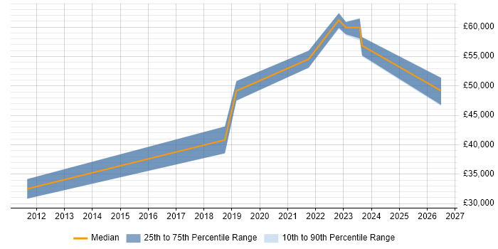 Salary distribution trend for Salesforce Administrator job vacancies in Kent