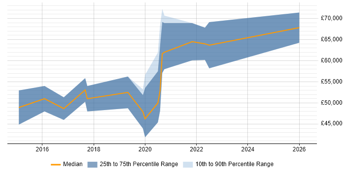 Salary distribution trend for Salesforce Developer job vacancies in Kent