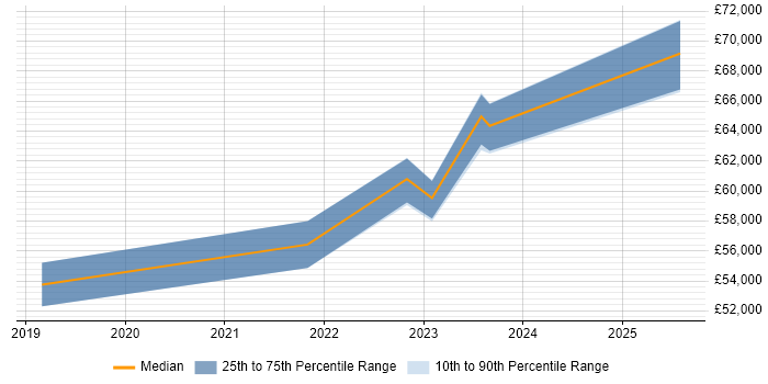 Salary distribution trend for jobs in Kent citing Salesforce Service Cloud