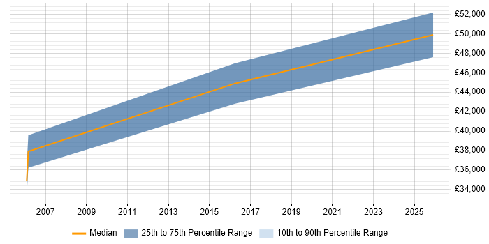 Salary distribution trend for jobs in Sandwich citing C++