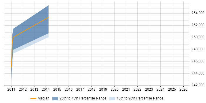 Salary distribution trend for jobs in Sandwich citing Change Management