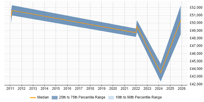 Salary distribution trend for jobs in Sandwich citing Computer Science