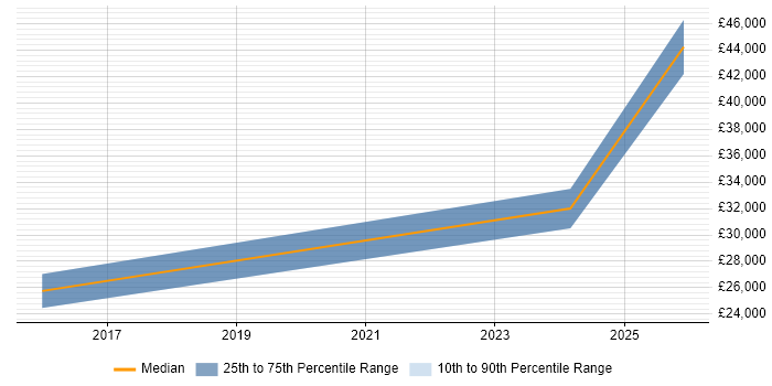 Salary distribution trend for jobs in Sandwich citing C#