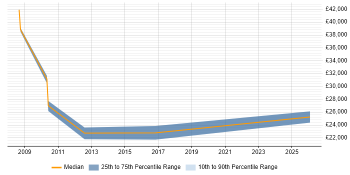 Salary distribution trend for jobs in Sandwich citing Customer Service