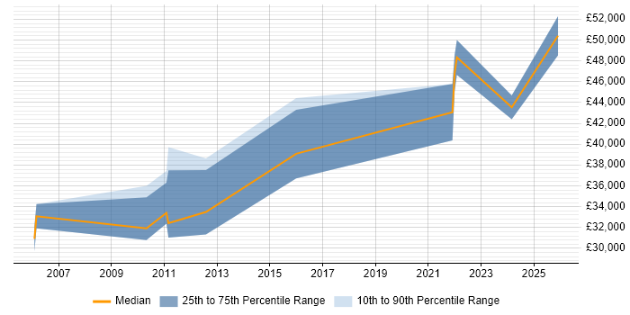 Salary distribution trend for jobs in Sandwich citing Degree