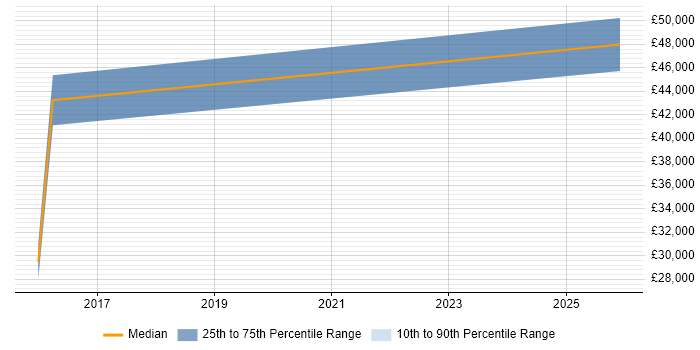Salary distribution trend for jobs in Sandwich citing .NET