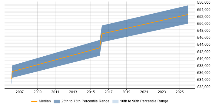 Salary distribution trend for jobs in Sandwich citing Electronics