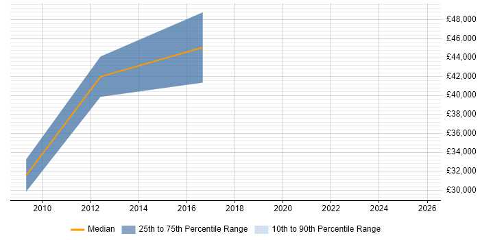 Salary distribution trend for jobs in Sandwich citing Finance