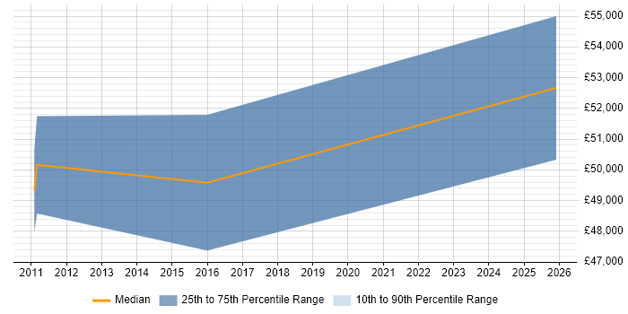 Salary distribution trend for jobs in Sandwich citing Firmware