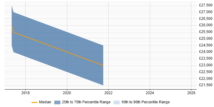 Salary distribution trend for jobs in Sandwich citing Life Science