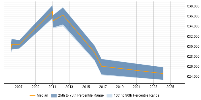 Salary distribution trend for jobs in Sandwich citing Microsoft