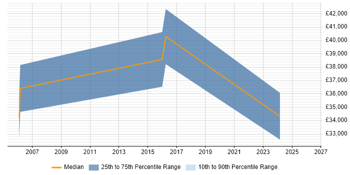 Salary distribution trend for jobs in Sandwich citing Military