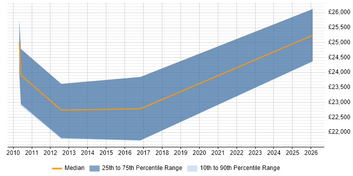 Salary distribution trend for jobs in Sandwich citing Microsoft Office