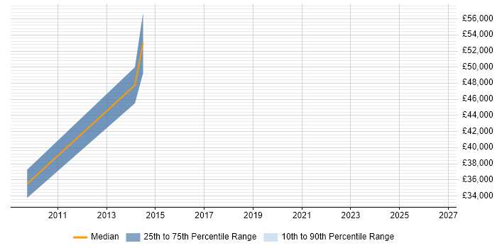Salary distribution trend for jobs in Sandwich citing Open Source