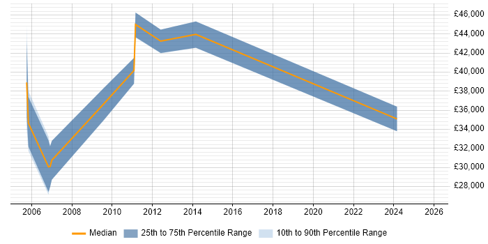 Salary distribution trend for jobs in Sandwich citing Project Management