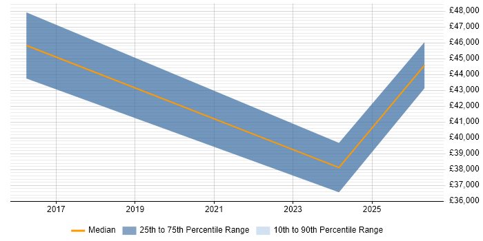 Salary distribution trend for jobs in Sandwich citing Software Engineering