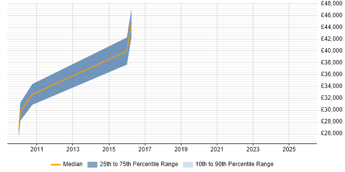 Salary distribution trend for Team Leader job vacancies in Sandwich