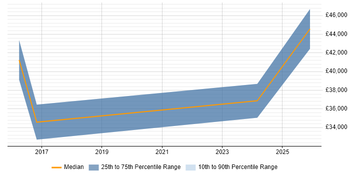 Salary distribution trend for jobs in Sandwich citing Visual Studio
