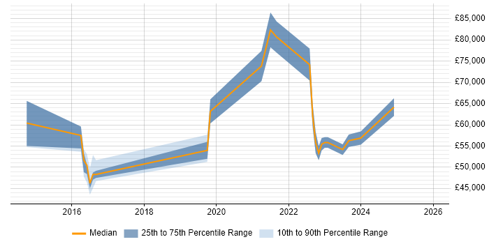 Salary distribution trend for jobs in Kent citing SANS