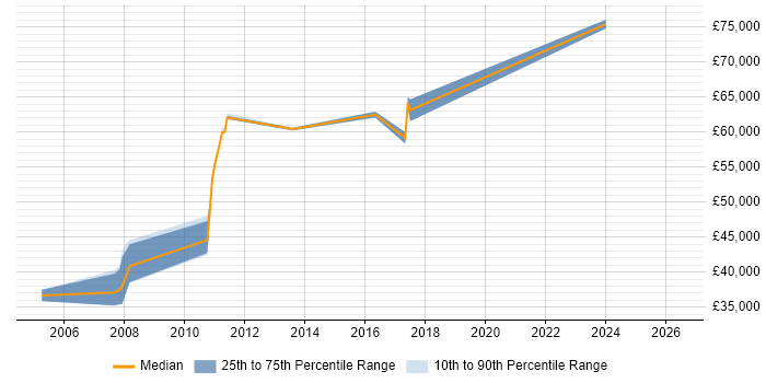 Salary distribution trend for SAP Business Analyst job vacancies in Kent