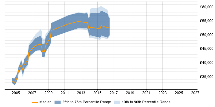 Salary distribution trend for jobs in Kent citing SAP BW