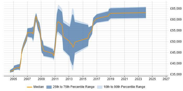Salary distribution trend for SAP Consultant job vacancies in Kent