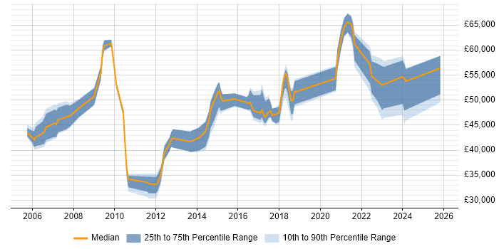 Salary distribution trend for jobs in Kent citing Sarbanes-Oxley