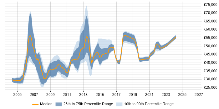 Salary distribution trend for jobs in Kent citing SAS