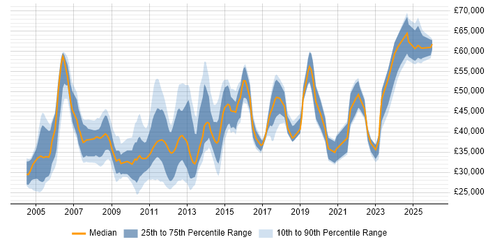 Salary distribution trend for jobs in Kent citing SC Cleared